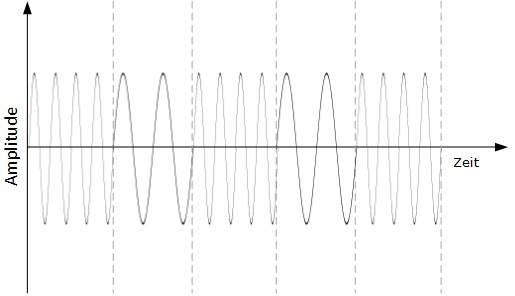 Frequency Shift Keying