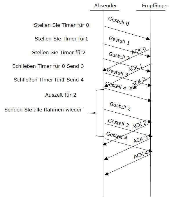 Geh zurück-n ARQ
