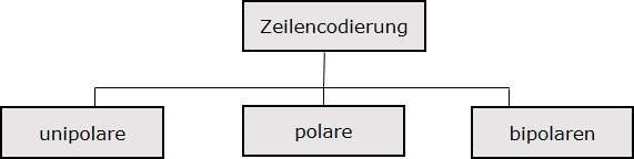 Zeilencodierung