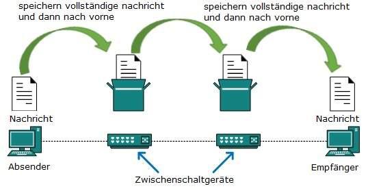 Speichervermittlung