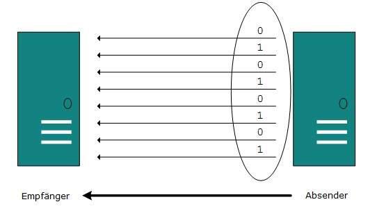 Parallel Übertragung