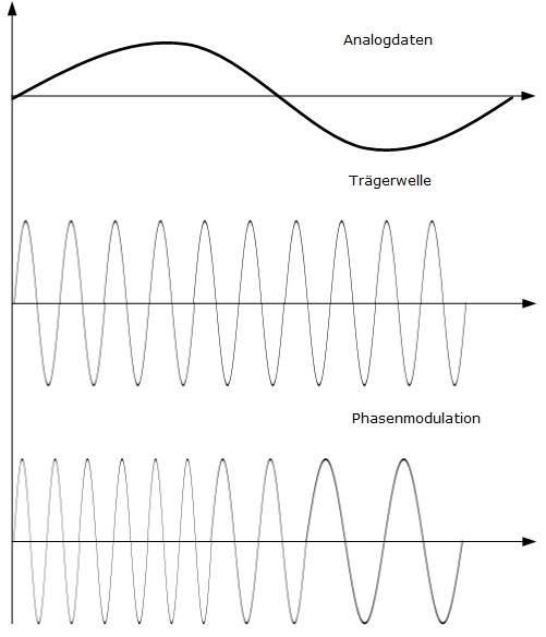 Phasenmodulation