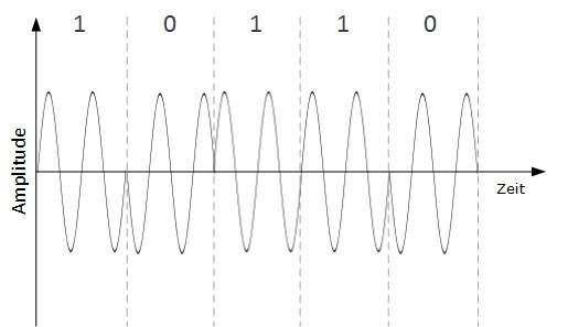 Phase Shift Keying