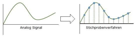 Stichprobenverfahren