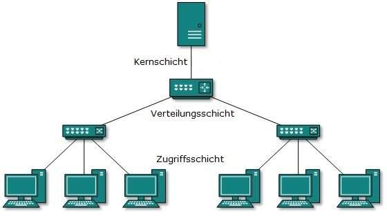 Baum-Topologie