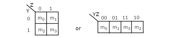 2 Variable K-Map