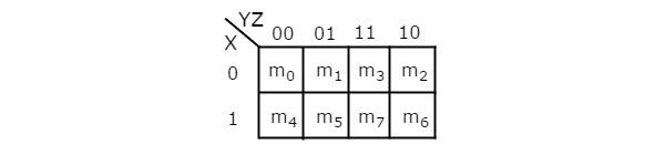 3 Variable K-Map