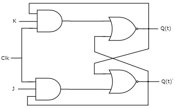 JK Flip-Flop