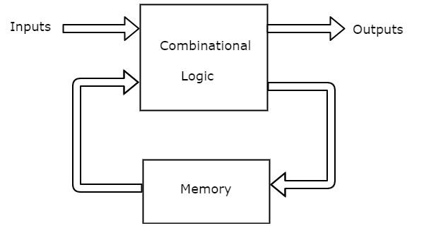 Mealy State Machine
