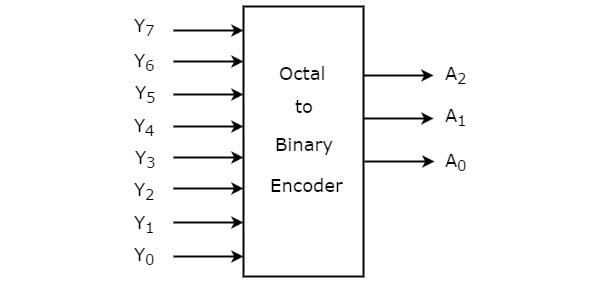 Octal to Binary Encoder