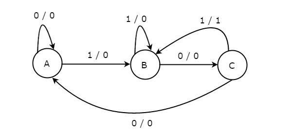 State Diagram