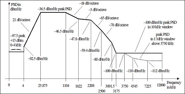 ADSL2+ Spectrum