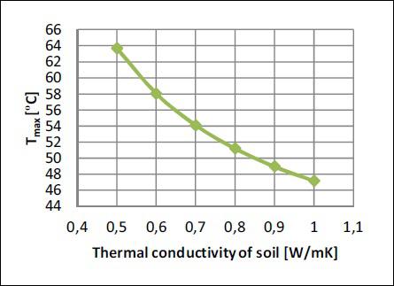 Soil Thermal Conductivity