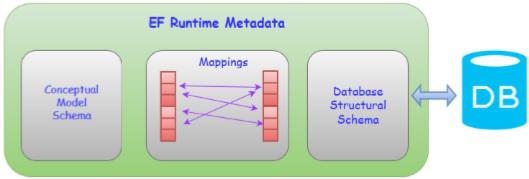 EF Runtime Metadata