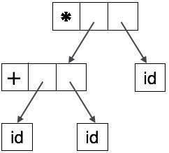 Resumen Representación Sintaxis Árbol