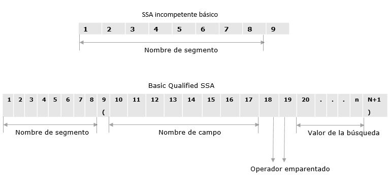 SSA