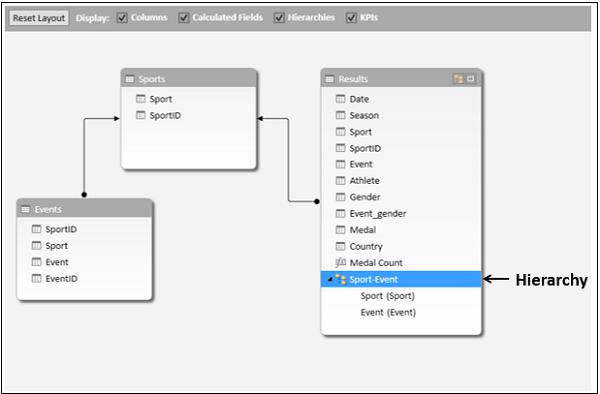Hierarchy from Data Model