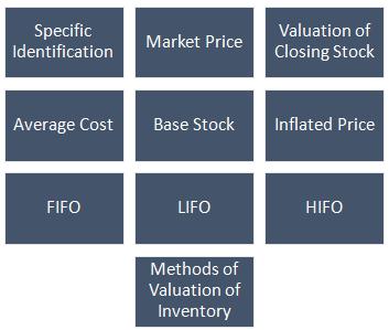 Valuation of Inventory Methods