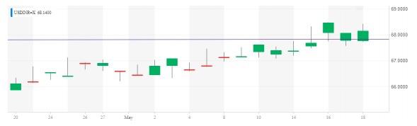 Candlestick Chart