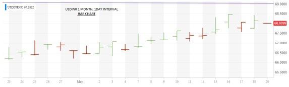 One Month Chart