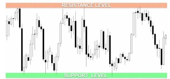 Resistance Level