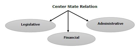 Center State Relation