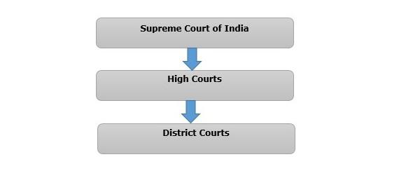 Court Hierarchy
