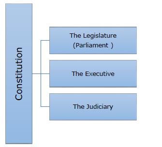 Distribution of Power
