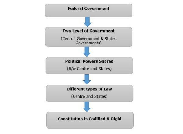 Federal System