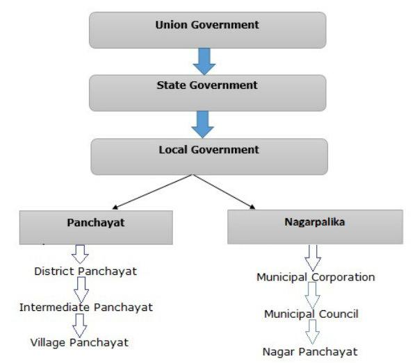 Local Government