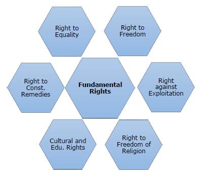 Rights