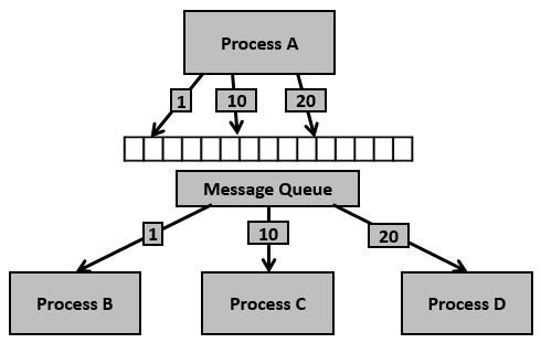 Multiple Message Queue