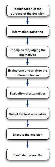 Decision Making Process