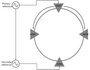 SDH Network Synchronisation