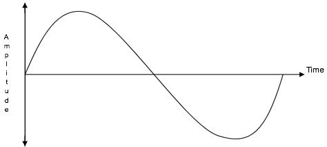 Analogue Waveform
