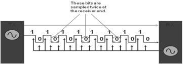 PDH Bits Sampled Twice
