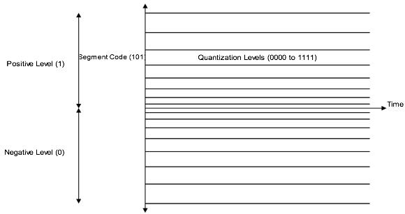 Companding Quantization