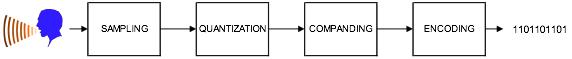 Four Stage Conversion Process