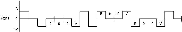 HDB3 Encoding