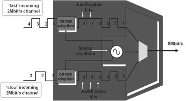 PDH Justification Bits