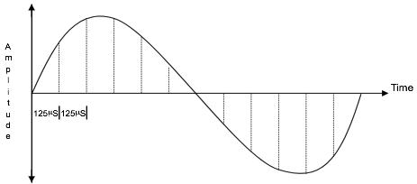 Analogue Waveform Pam Signal