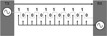 PDH Synchronization