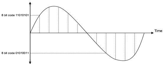Quantizing PAM Signal