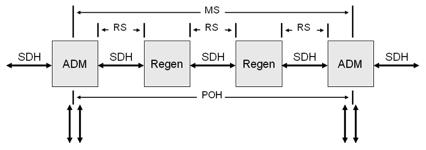 SDH Troubleshooting