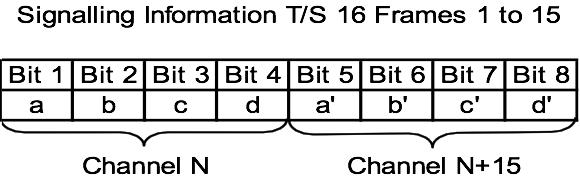 Signalling Codes