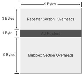 STM-1 Frame Overhead
