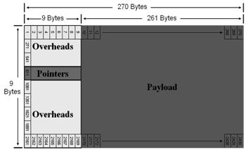 STM-1 Frame Structure