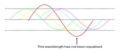 wavelength