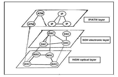 wdm network infrastructure