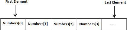 Arrays in Pascal